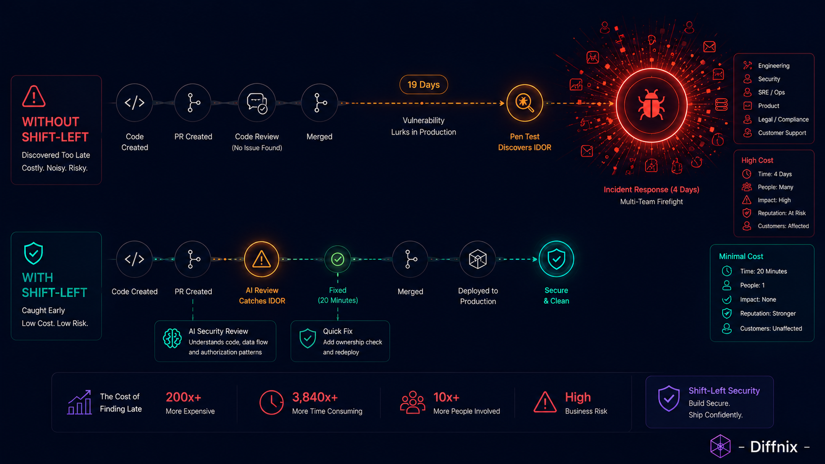 Vulnerability Caught at PR vs Production Cost | PRInspector | Diffnix.png