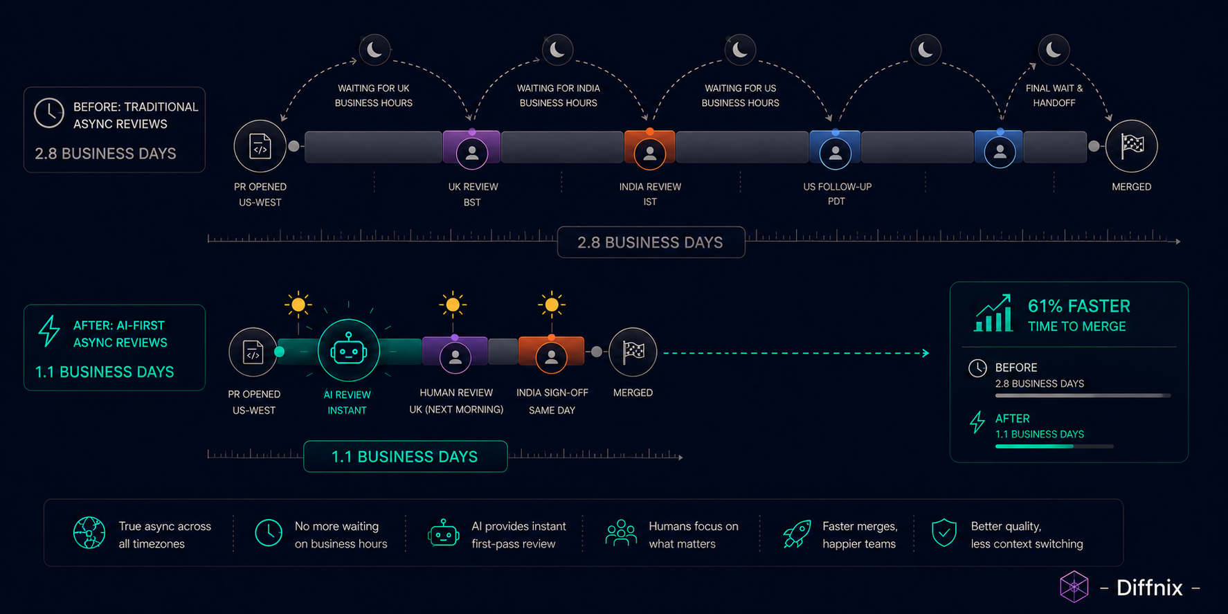 Before-After Timeline Compression for Distributed Team | PRInspector | Diffnix.png Before-After Timeline Compression for Distributed Team | PRInspector | Diffnix.png