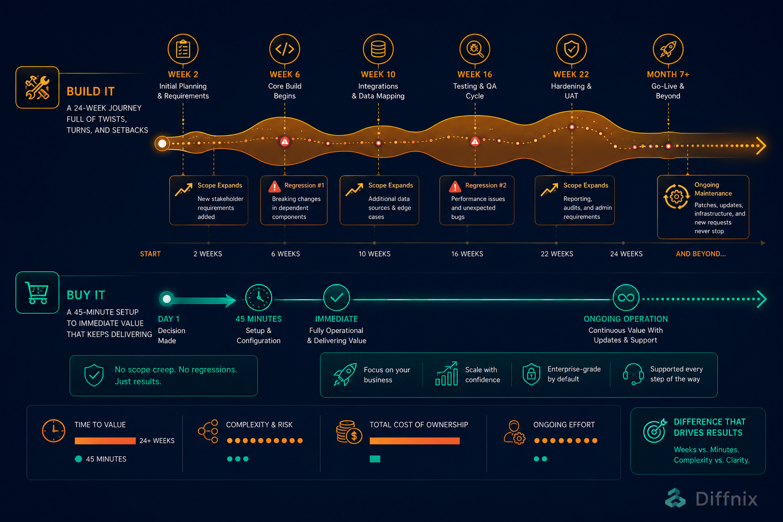 Build Timeline vs Buy Timeline | PRInspector | Diffnix.png