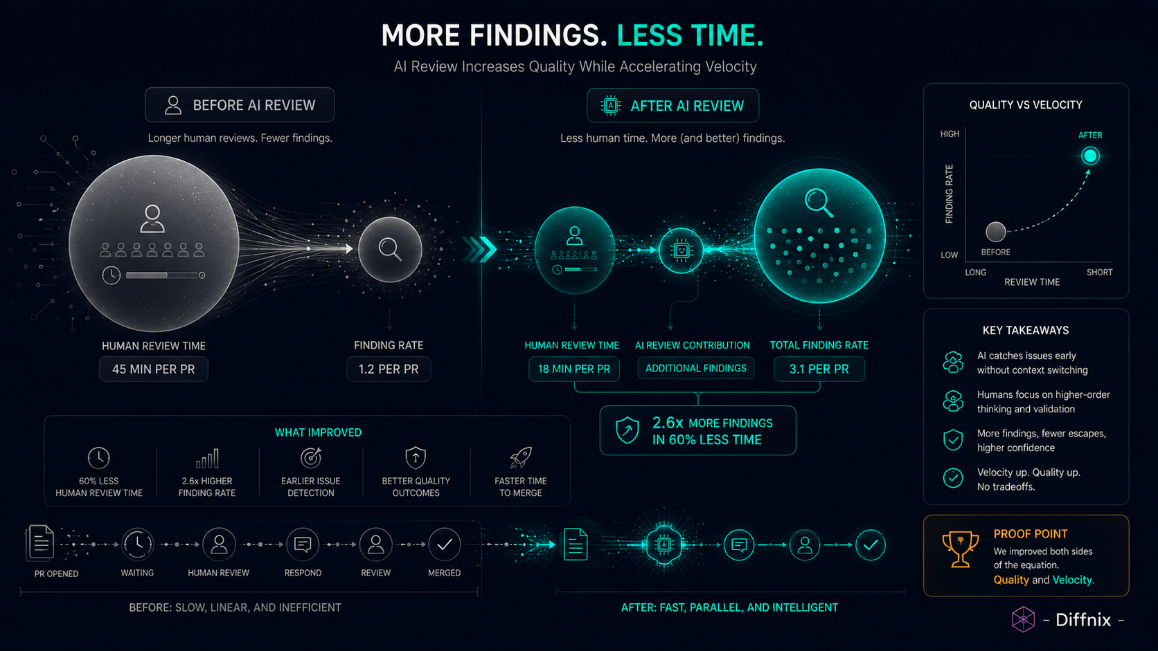 Bugs Finding Rate Improvement After AI Review | PRInspector | Diffnix.png Bugs Finding Rate Improvement After AI Review | PRInspector | Diffnix.png