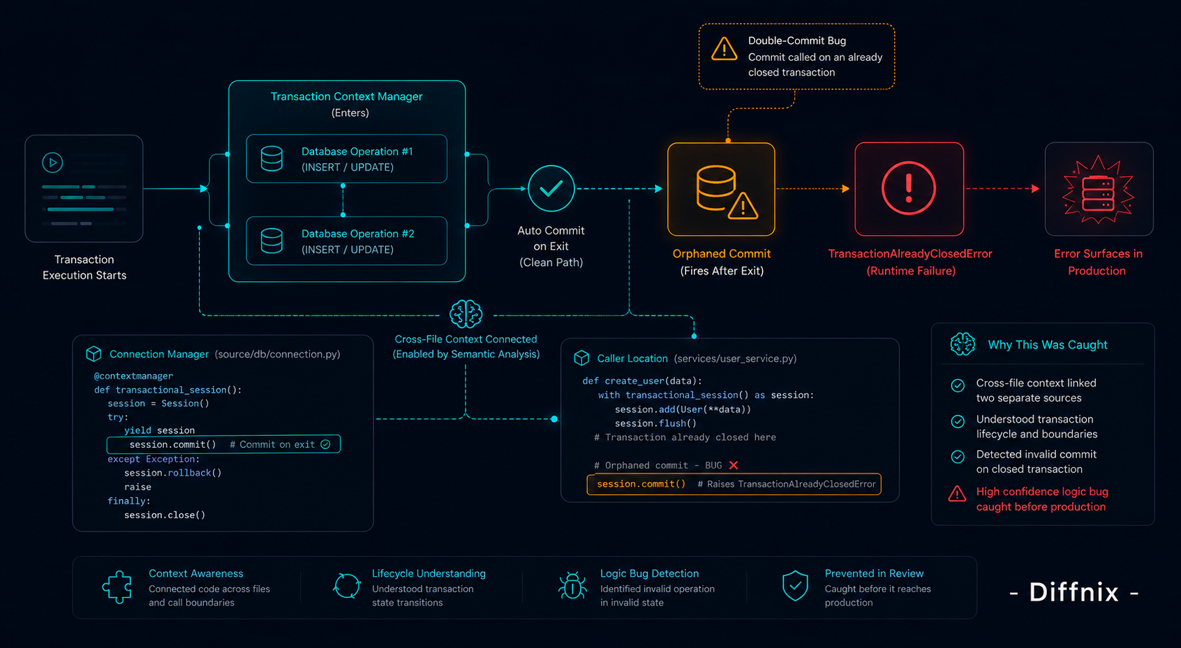 Double-Commit Transaction Flow | PRInspector | Diffnix .png Double-Commit Transaction Flow | PRInspector | Diffnix .png