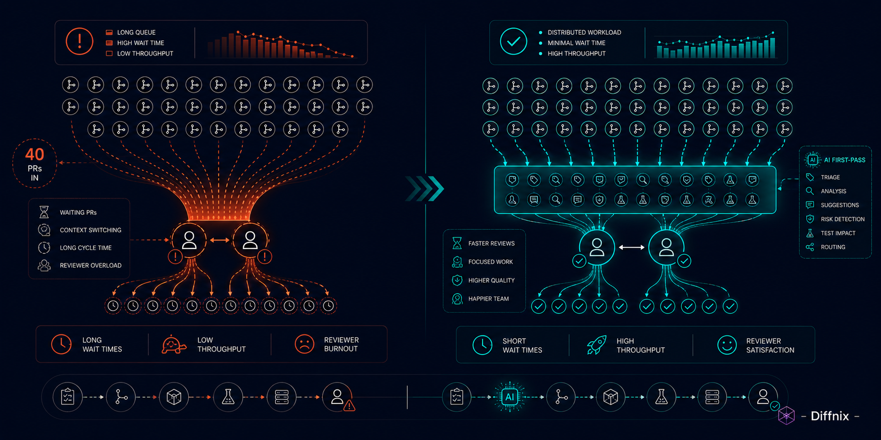 Bottleneck to Distributed Flow For PR | PRInspector | Diffnix.png