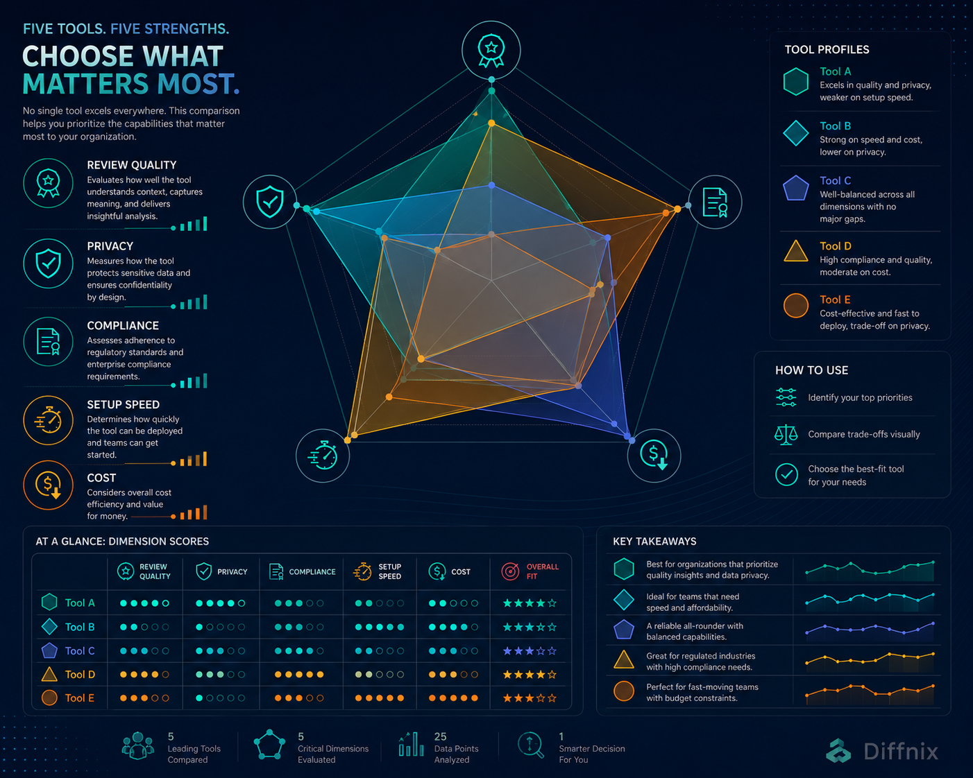 PR Review Tool Comparison Radar Chart | PRInspector | Diffnix.png