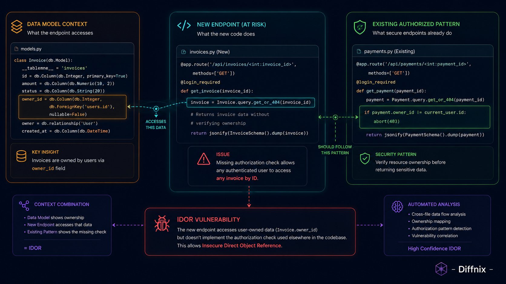 IDOR Detection Context Visualization | PRInspector | Diffnix.png