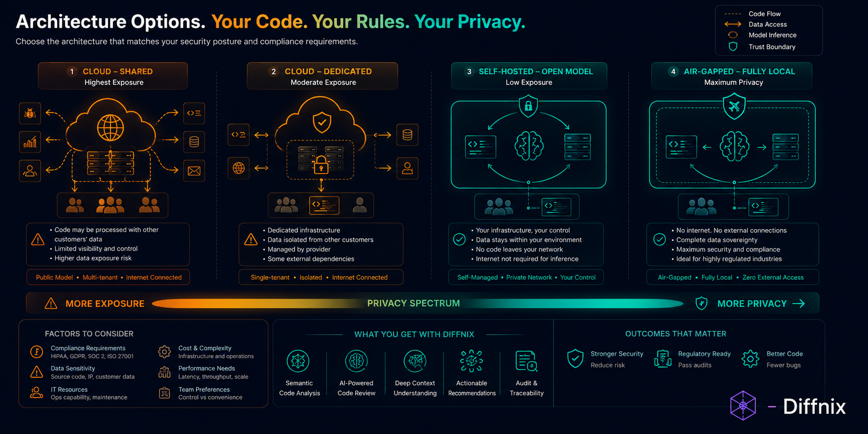 Architecture Privacy Spectrum | PRInspector | Diffnix.png Architecture Privacy Spectrum | PRInspector | Diffnix.png
