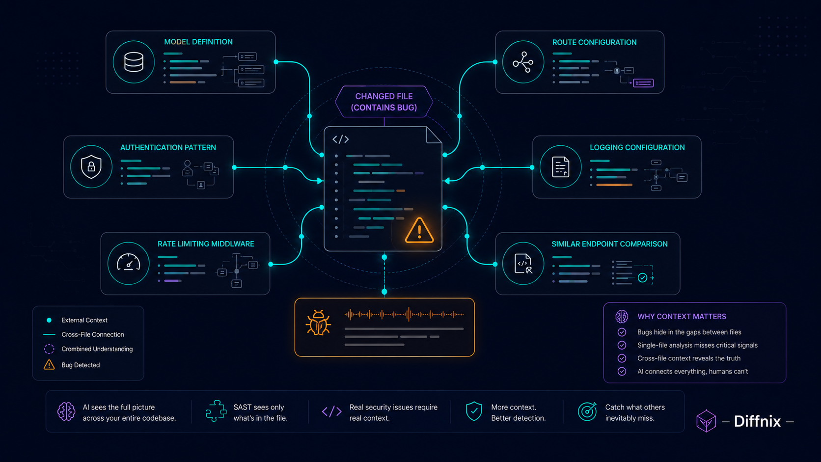 Cross-File Context Enabling Security Detection | PRInspector | Diffnix.png Cross-File Context Enabling Security Detection | PRInspector | Diffnix.png