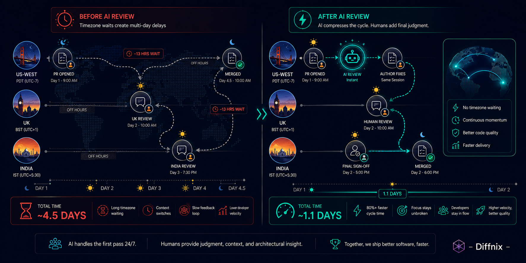 Timezone Gap Before and After With AI Review | PRInspector | Diffnix.png Timezone Gap Before and After With AI Review | PRInspector | Diffnix.png