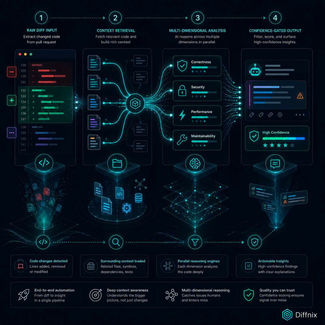 Multi-Stage AI Review Pipeline | PRInspector | Diffnix.png Multi-Stage AI Review Pipeline | PRInspector | Diffnix.png
