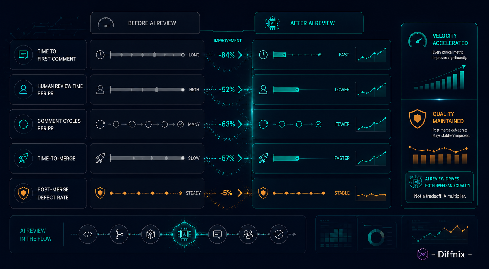 Velocity Metrics Before After Dashboard | PRInspector | Diffnix.png Velocity Metrics Before After Dashboard | PRInspector | Diffnix.png