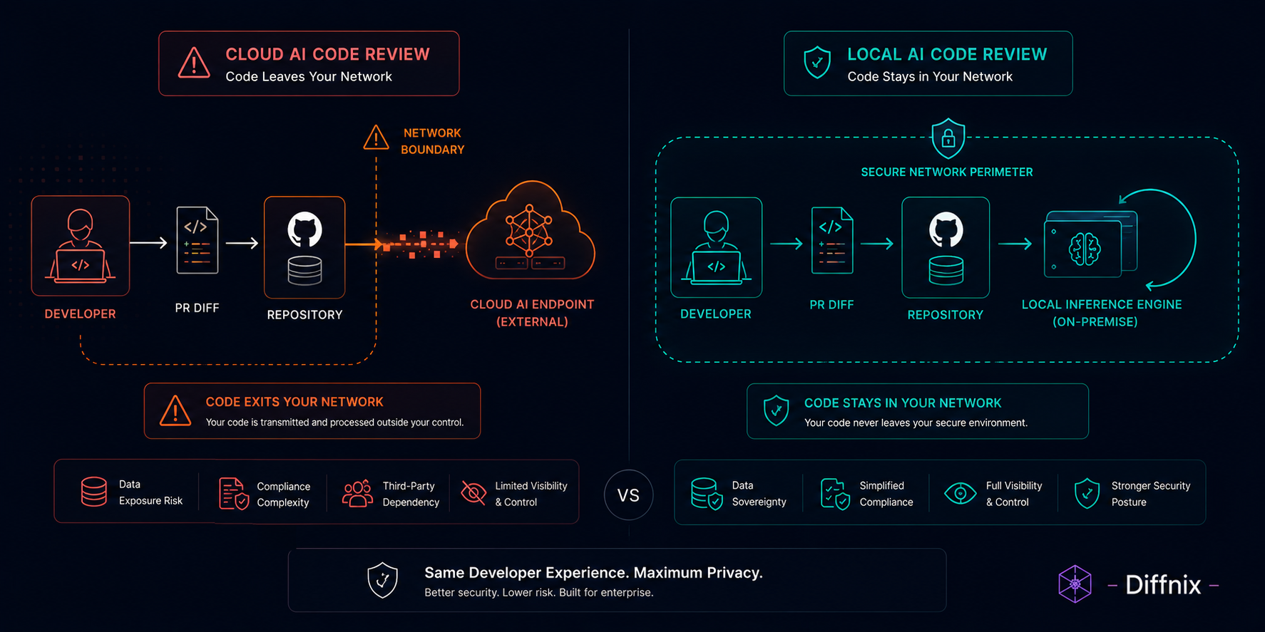 Local vs Cloud Review Data Flow | PRInspector | Diffnix.png Local vs Cloud Review Data Flow | PRInspector | Diffnix.png