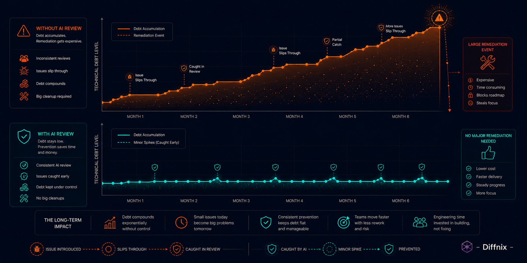 Debt Accumulation vs Prevention Over Time For PR Review | PRInspector | Diffnix.png