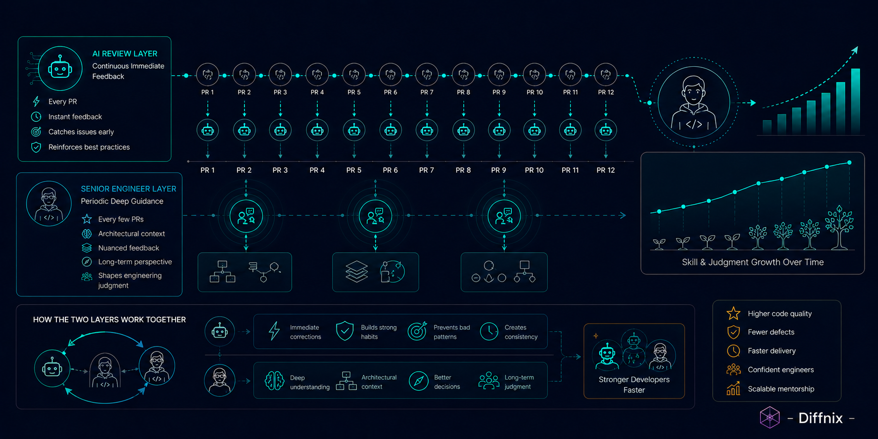 Mentorship Feedback Architecture | PRInspector | Diffnix.png