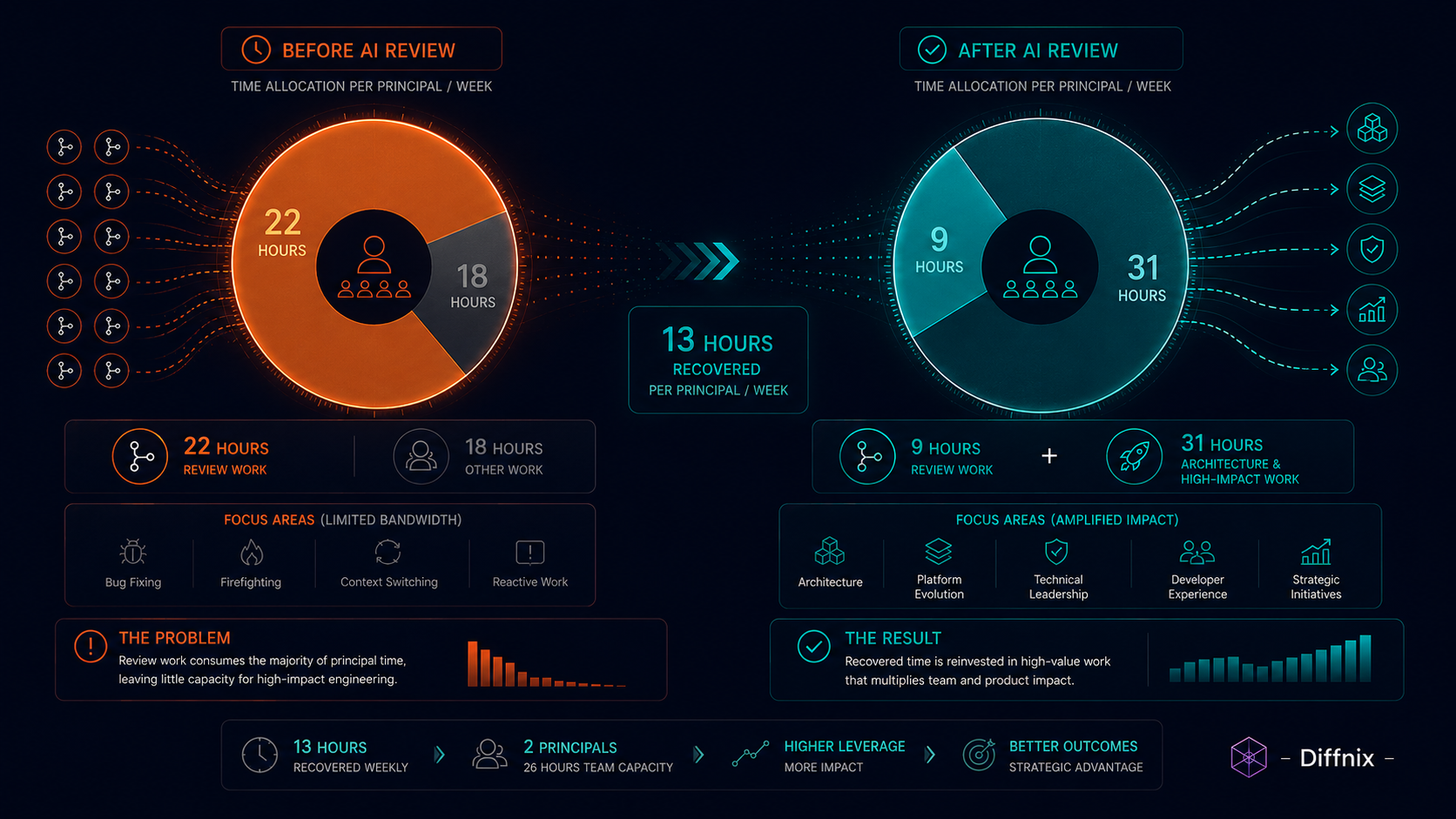 Principal Engineer Time Reallocation For PR Review | PRInspector | Diffnix.png